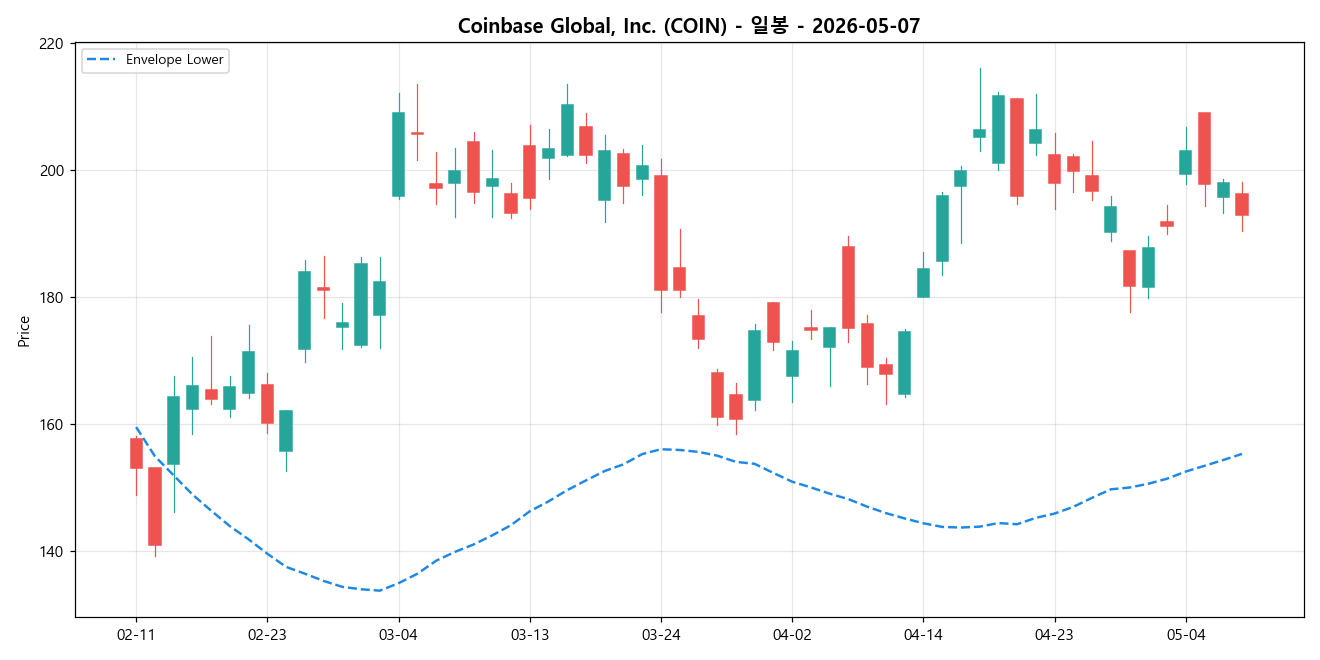 Coinbase Global, Inc. 일봉 차트
