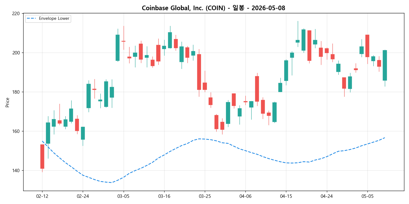 Coinbase Global, Inc. 일봉 차트