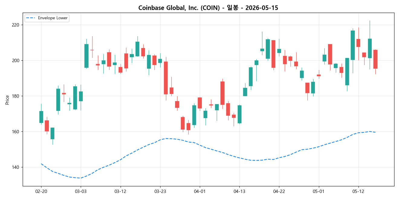 Coinbase Global, Inc. 일봉 차트