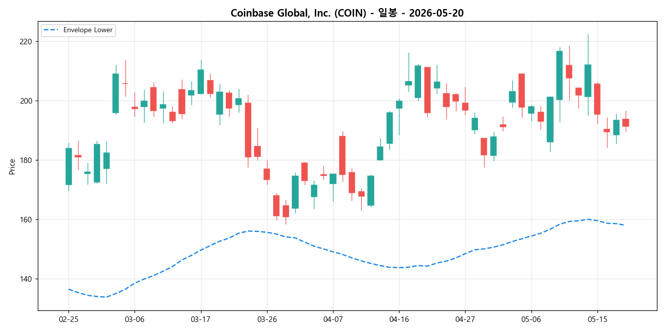 Coinbase Global, Inc. 일봉 차트