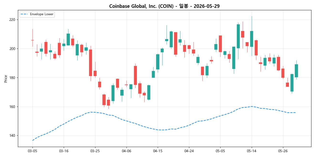Coinbase Global, Inc. 일봉 차트