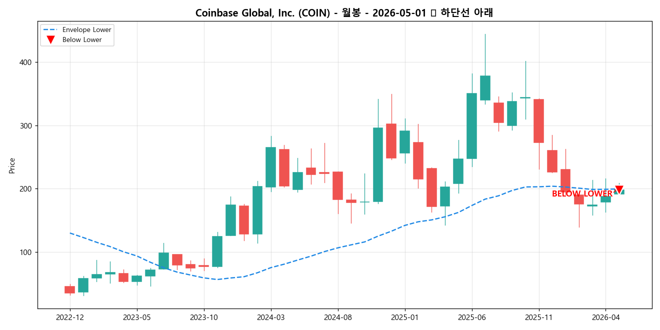 Coinbase Global, Inc. 월봉 차트