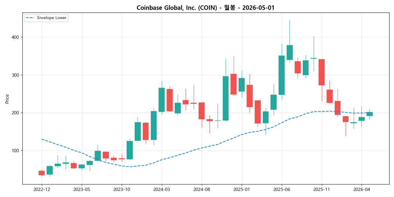 Coinbase Global, Inc. 월봉 차트