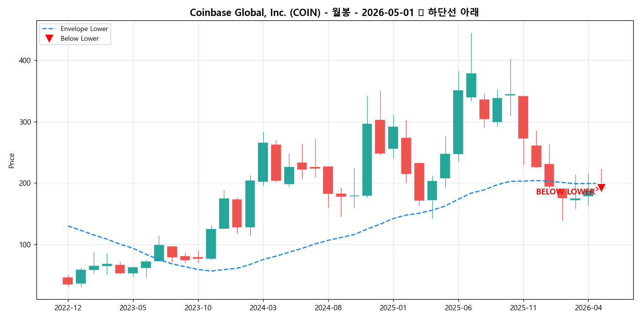 Coinbase Global, Inc. 월봉 차트