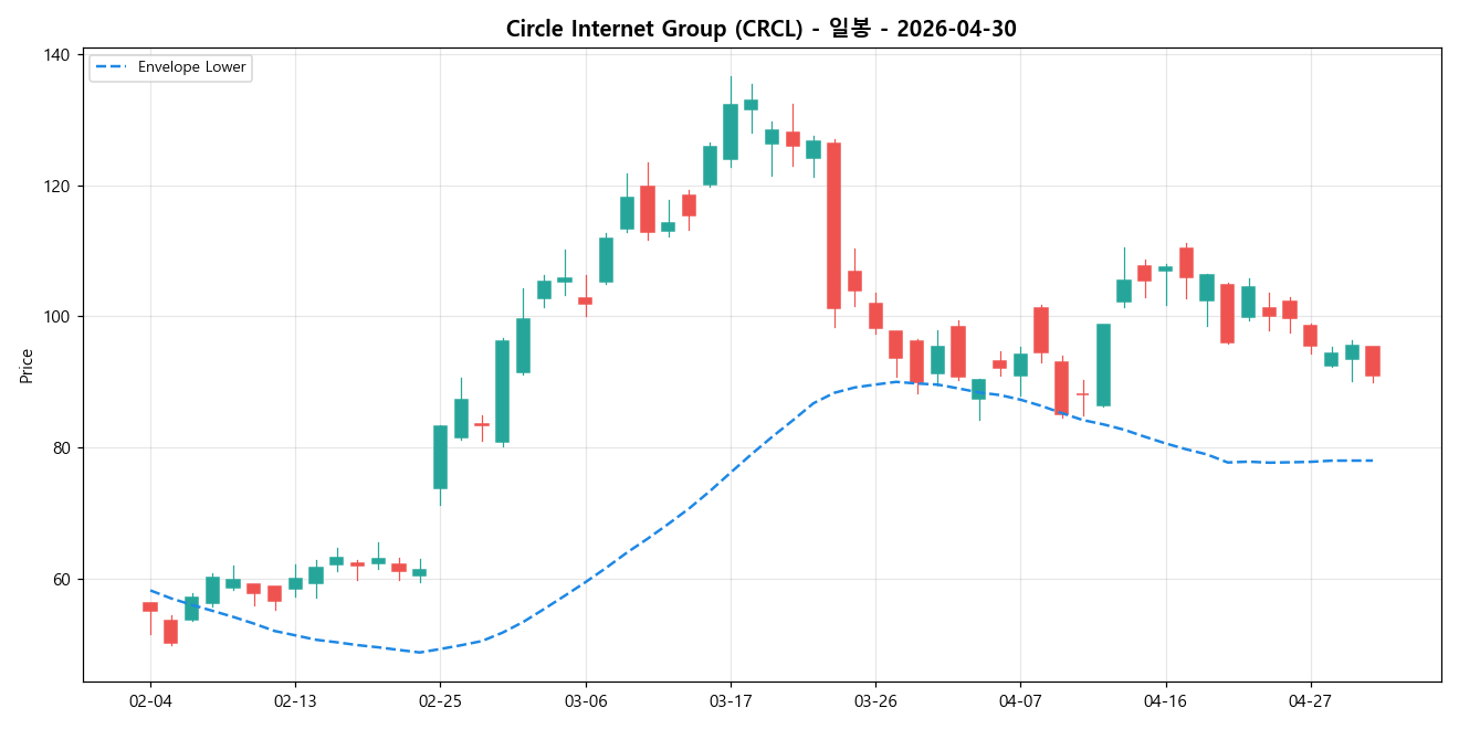 Circle Internet Group 일봉 차트