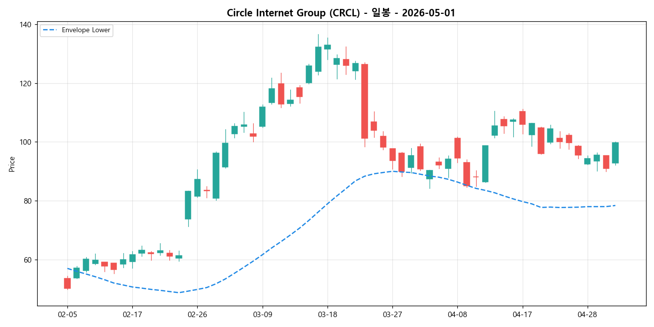 Circle Internet Group 일봉 차트