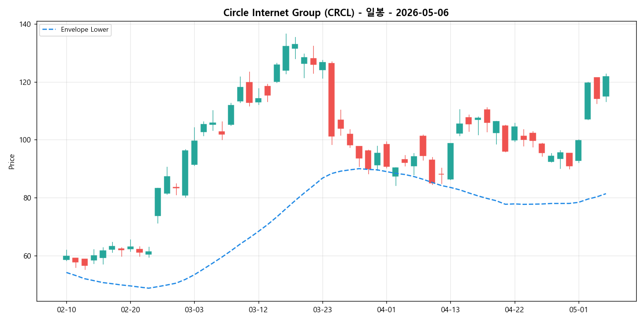 Circle Internet Group 일봉 차트