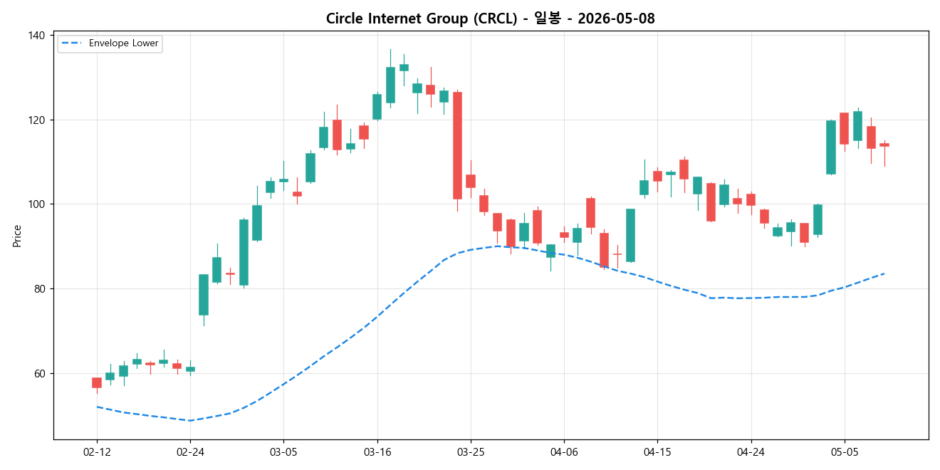 Circle Internet Group 일봉 차트