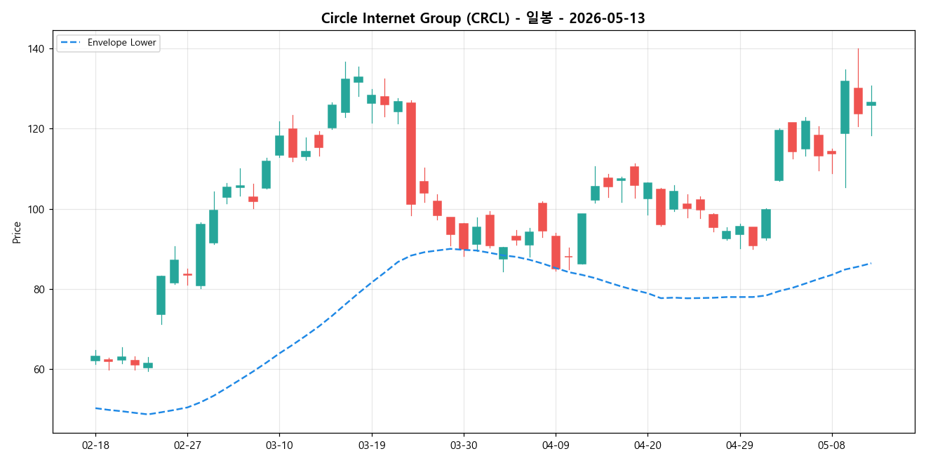 Circle Internet Group 일봉 차트