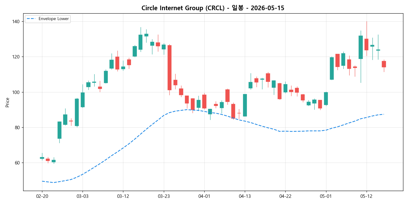 Circle Internet Group 일봉 차트