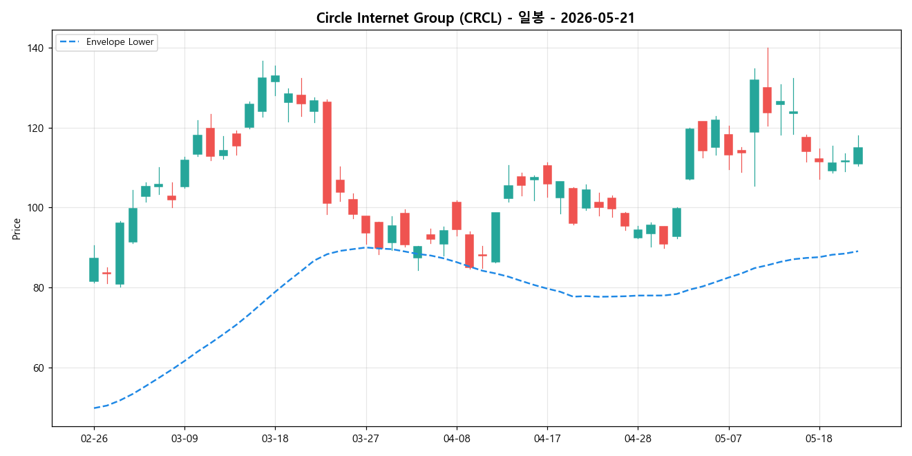 Circle Internet Group 일봉 차트