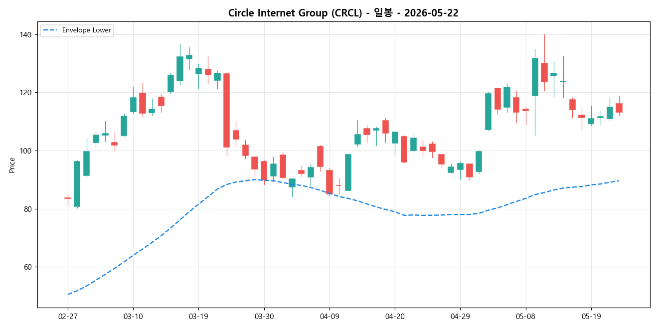 Circle Internet Group 일봉 차트