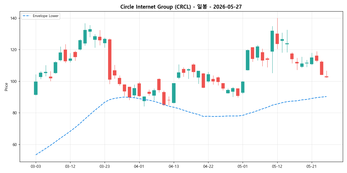 Circle Internet Group 일봉 차트