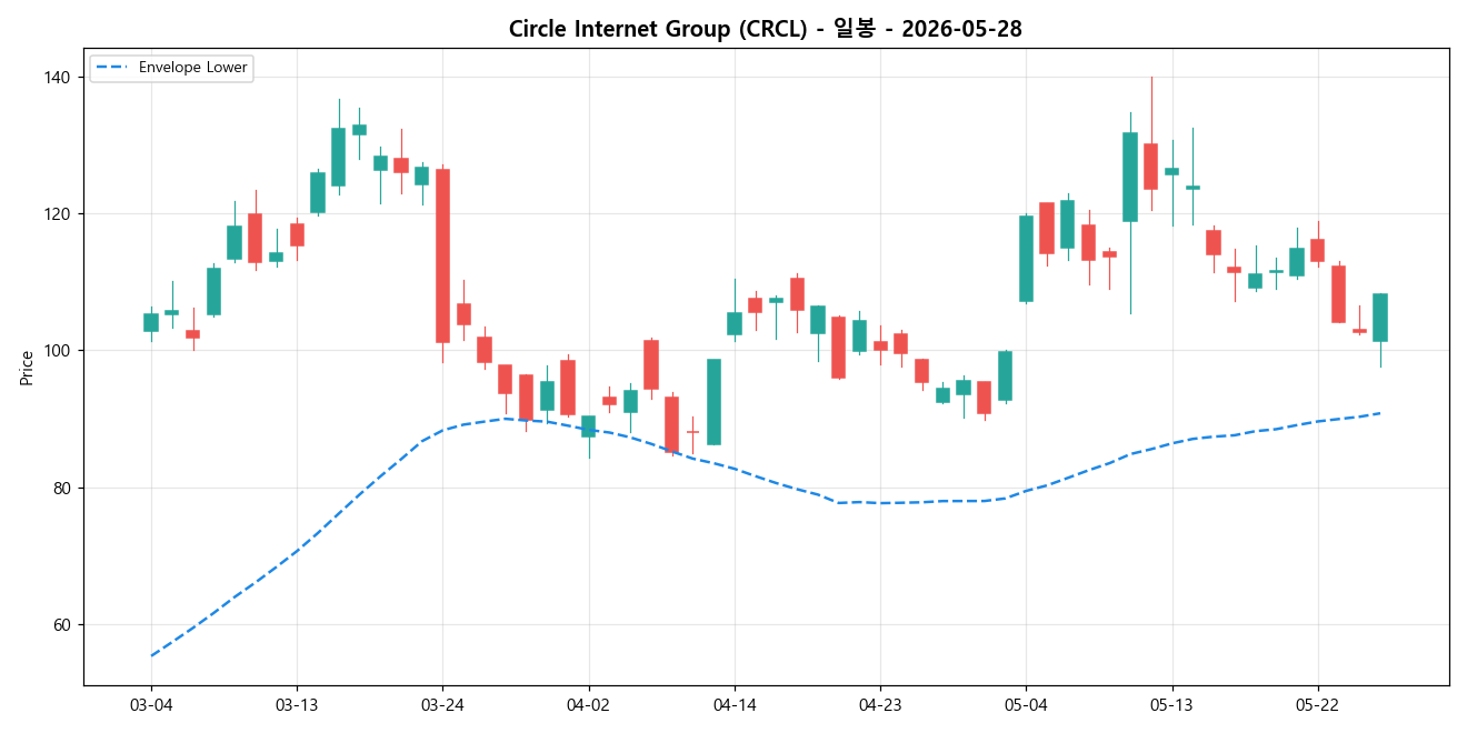 Circle Internet Group 일봉 차트