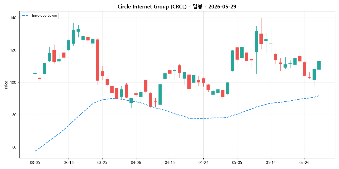 Circle Internet Group 일봉 차트