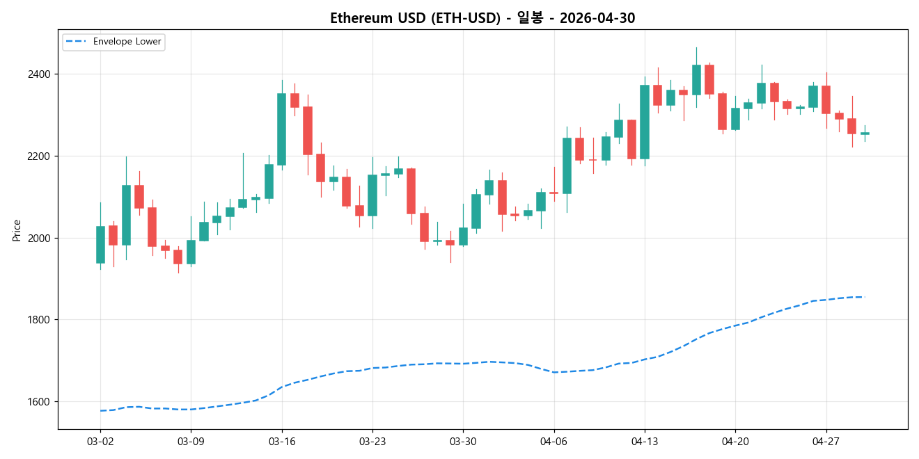 Ethereum USD 일봉 차트