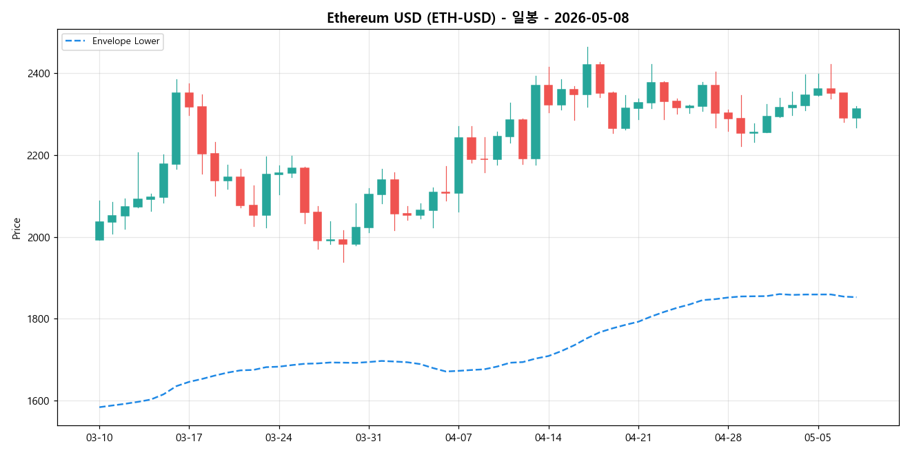 Ethereum USD 일봉 차트