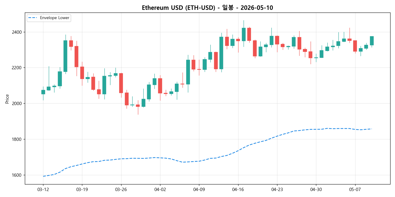 Ethereum USD 일봉 차트