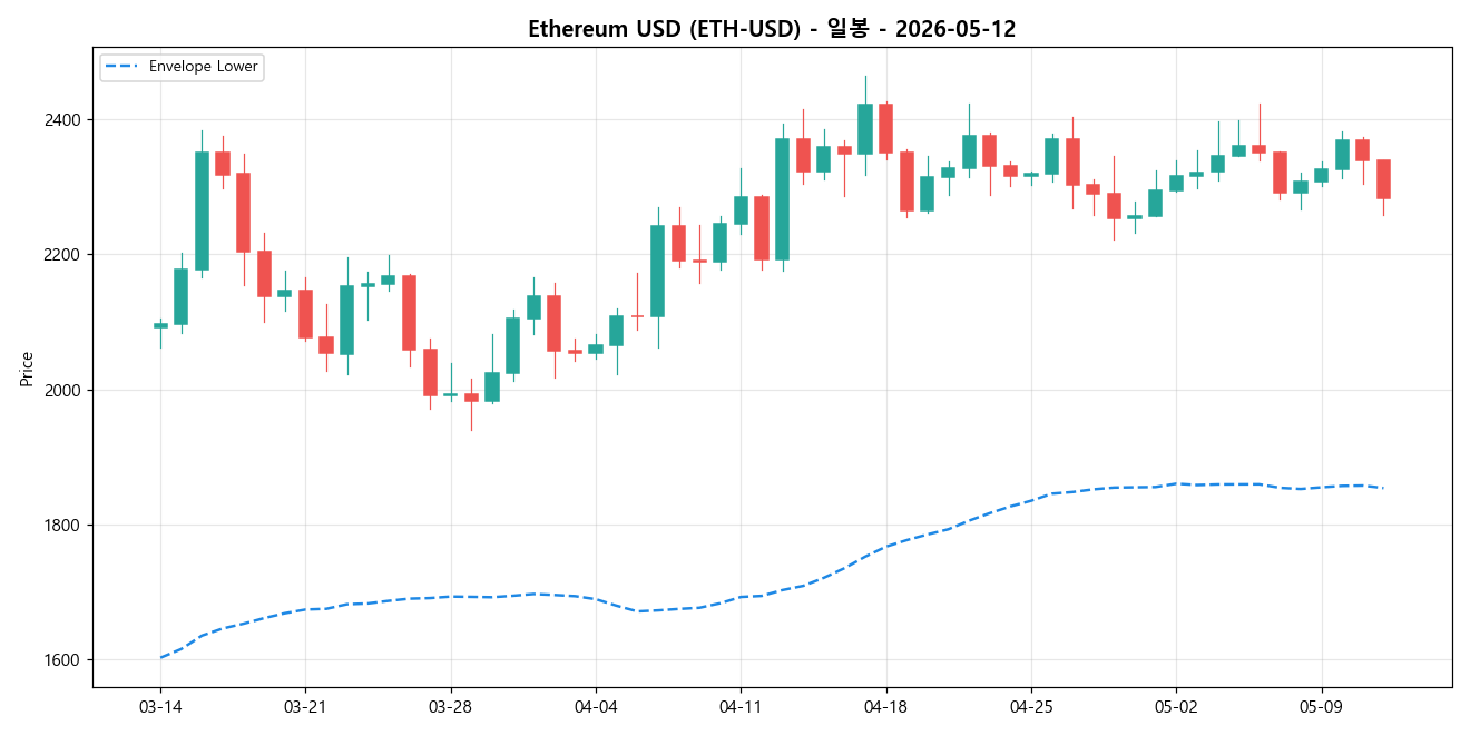 Ethereum USD 일봉 차트