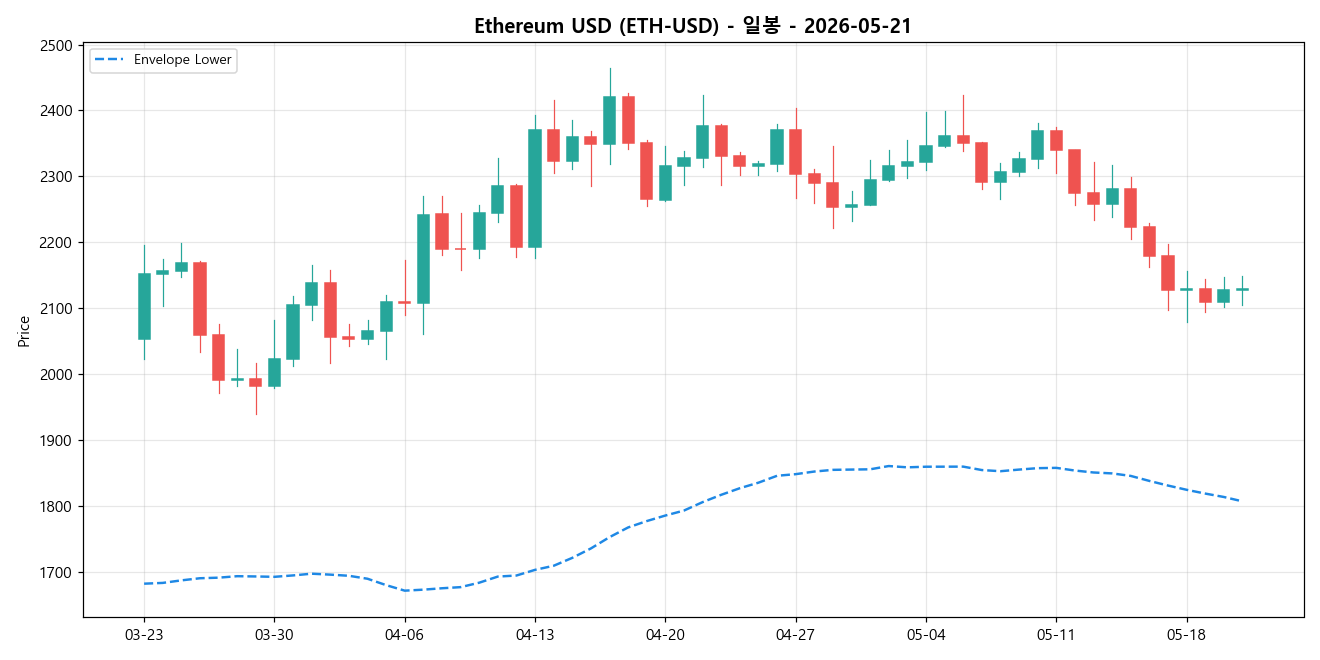 Ethereum USD 일봉 차트