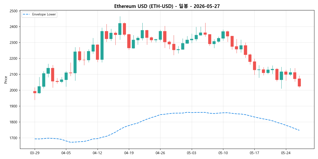 Ethereum USD 일봉 차트