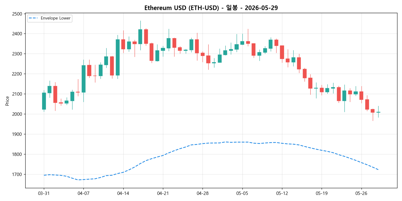 Ethereum USD 일봉 차트