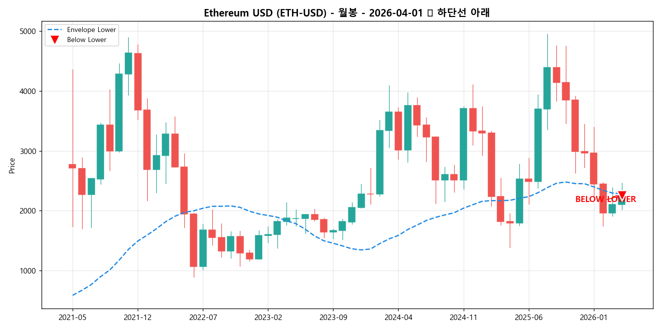 Ethereum USD 월봉 차트