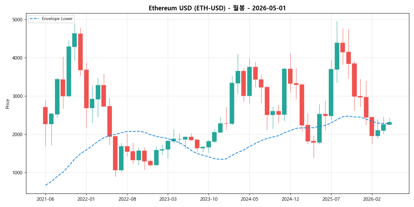 Ethereum USD 월봉 차트