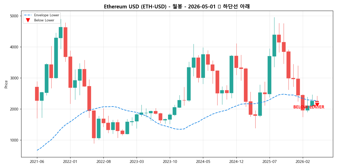 Ethereum USD 월봉 차트