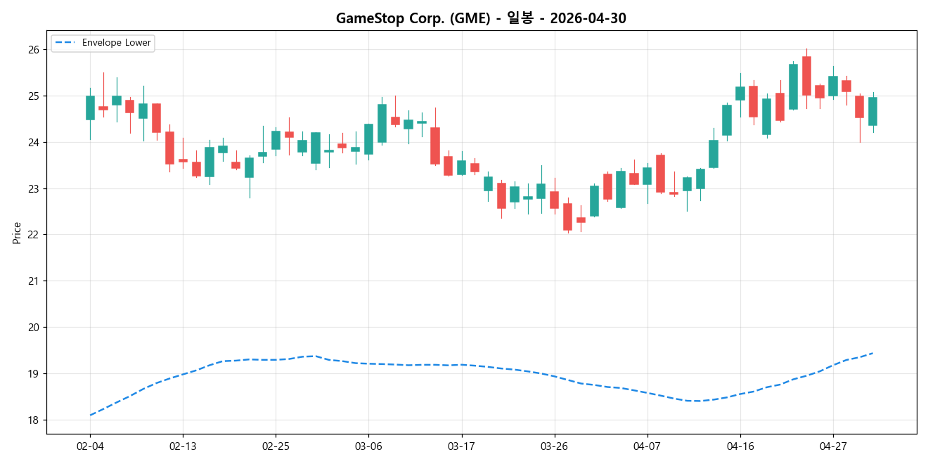 GameStop Corp. 일봉 차트