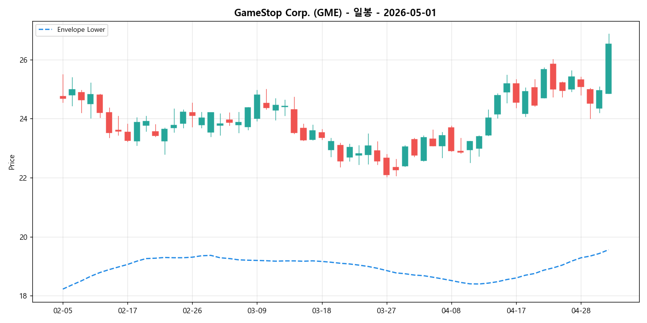 GameStop Corp. 일봉 차트
