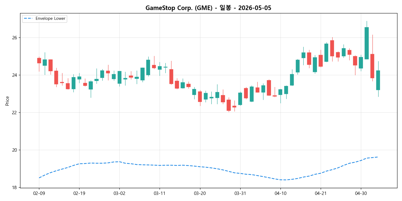 GameStop Corp. 일봉 차트