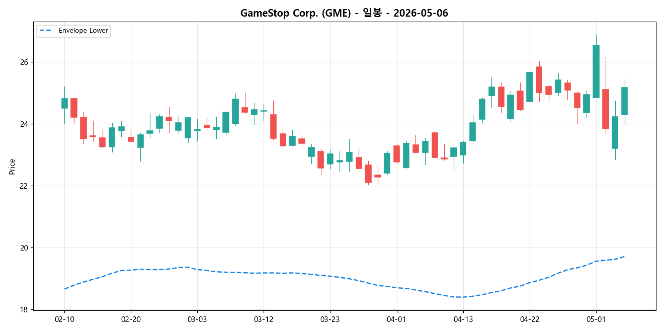 GameStop Corp. 일봉 차트