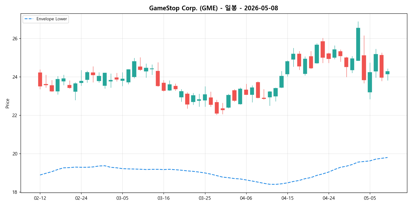 GameStop Corp. 일봉 차트