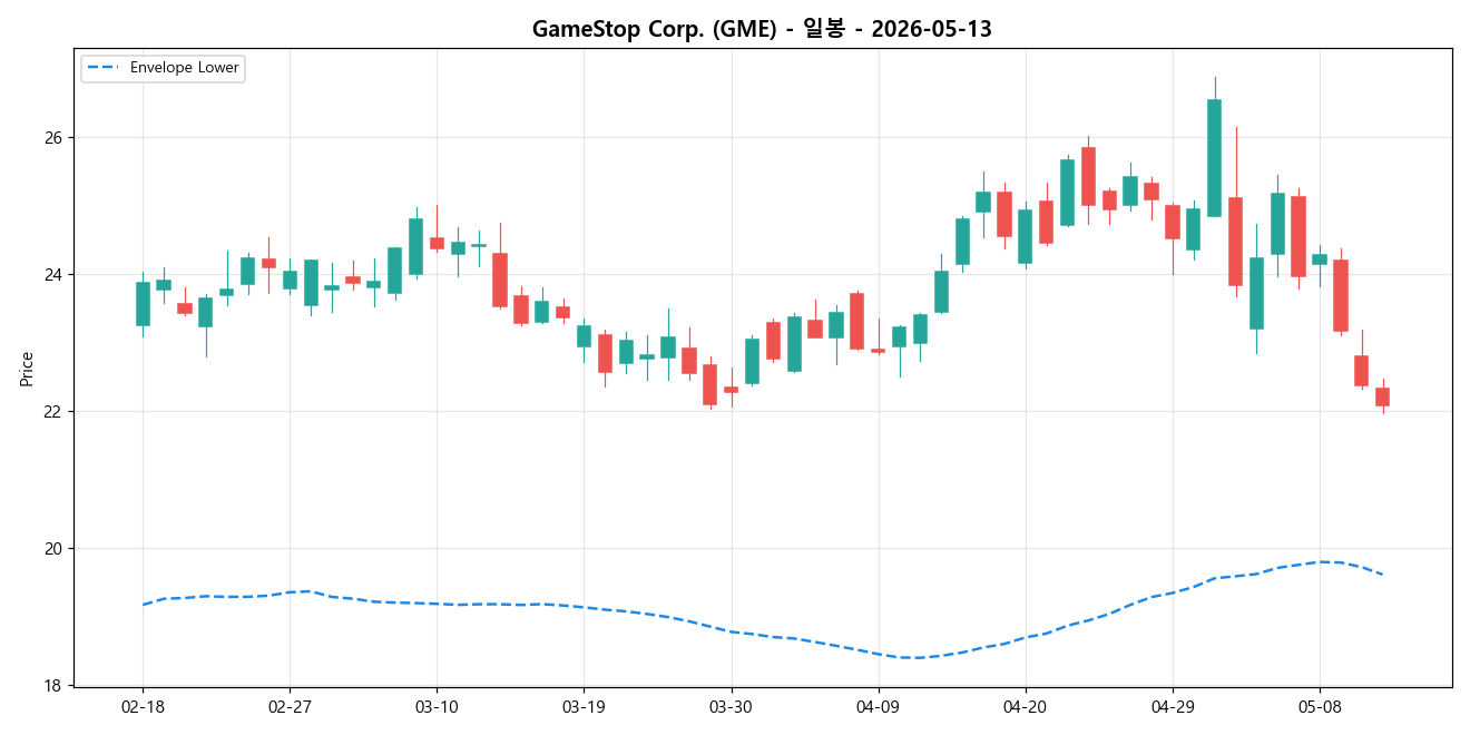 GameStop Corp. 일봉 차트