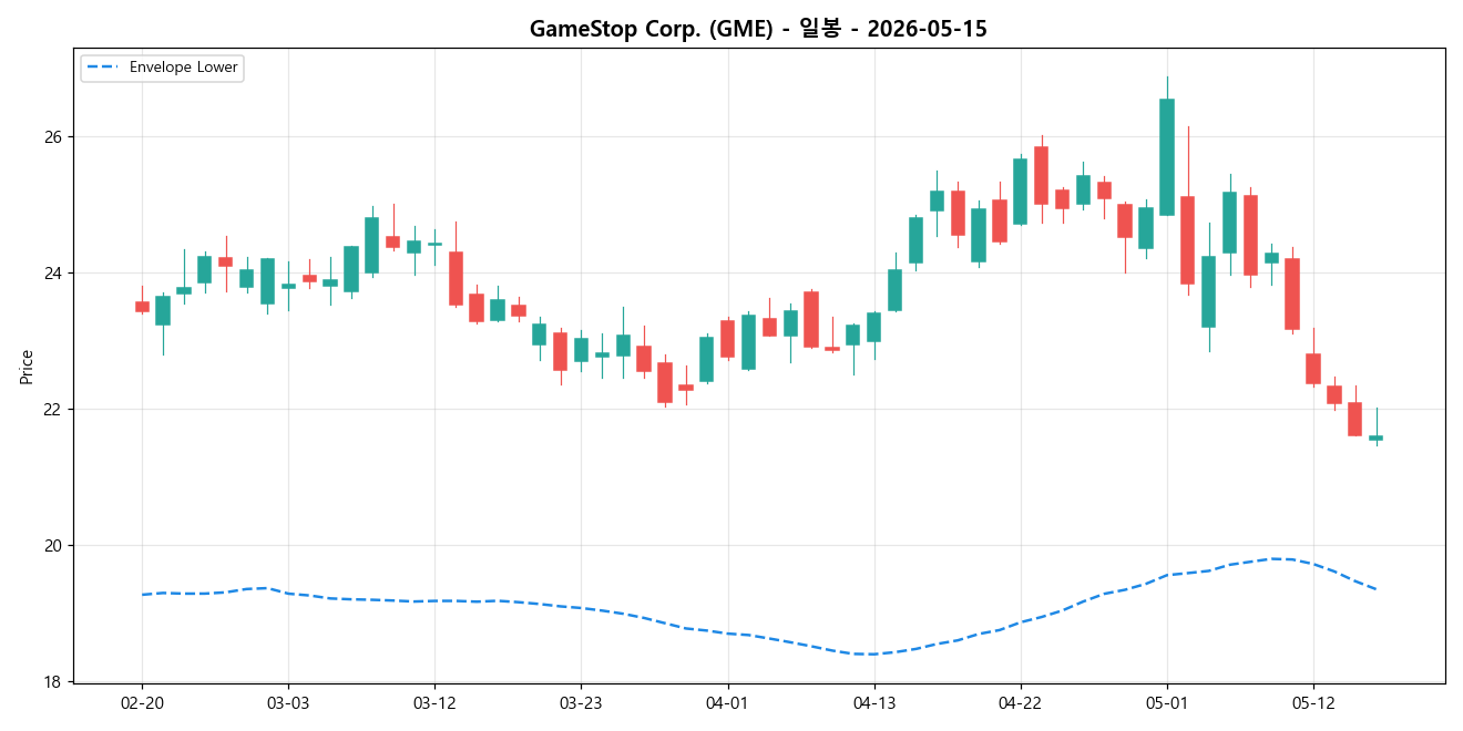 GameStop Corp. 일봉 차트
