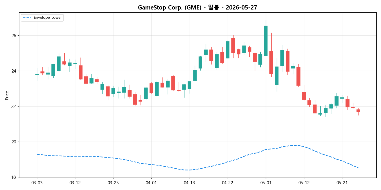 GameStop Corp. 일봉 차트