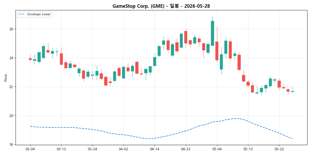 GameStop Corp. 일봉 차트