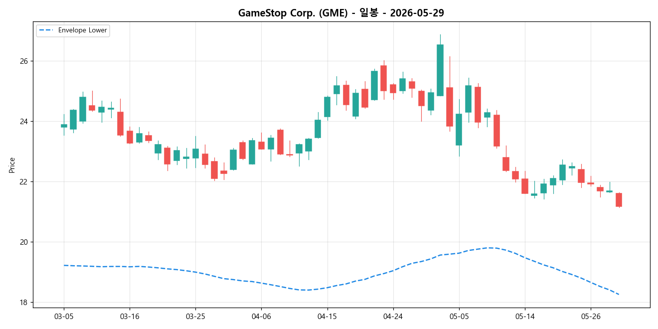 GameStop Corp. 일봉 차트