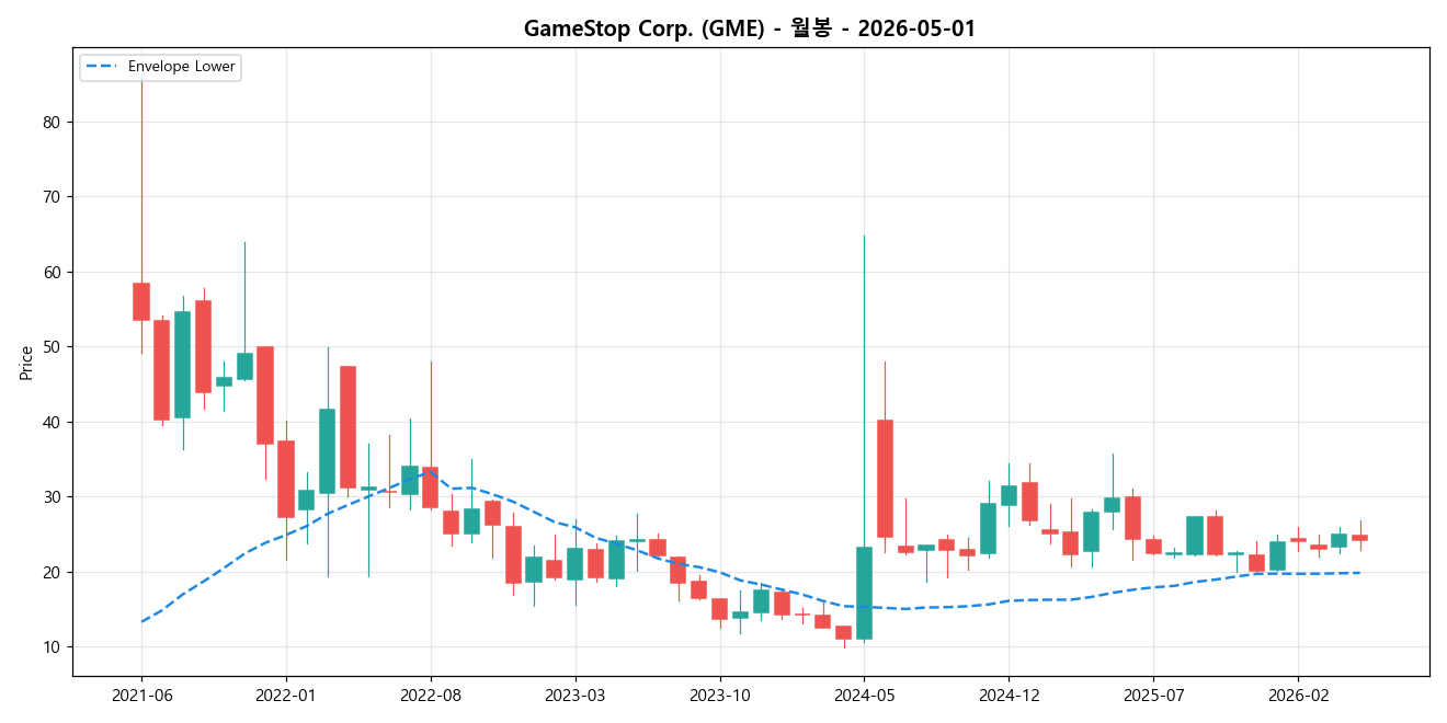 GameStop Corp. 월봉 차트