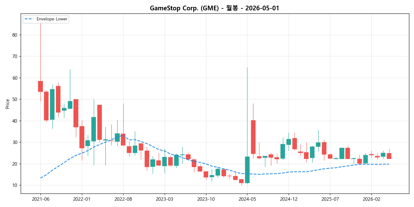 GameStop Corp. 월봉 차트