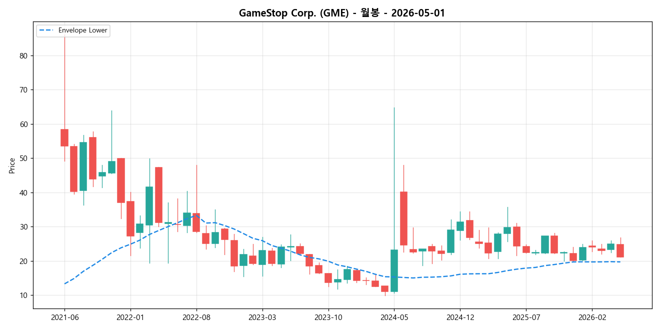 GameStop Corp. 월봉 차트