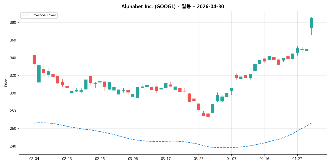 Alphabet Inc. 일봉 차트