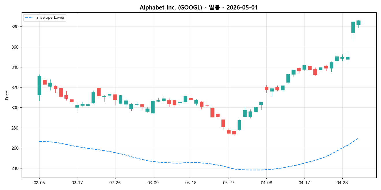 Alphabet Inc. 일봉 차트