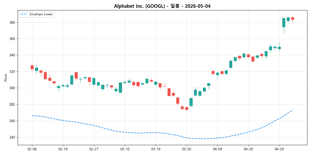 Alphabet Inc. 일봉 차트
