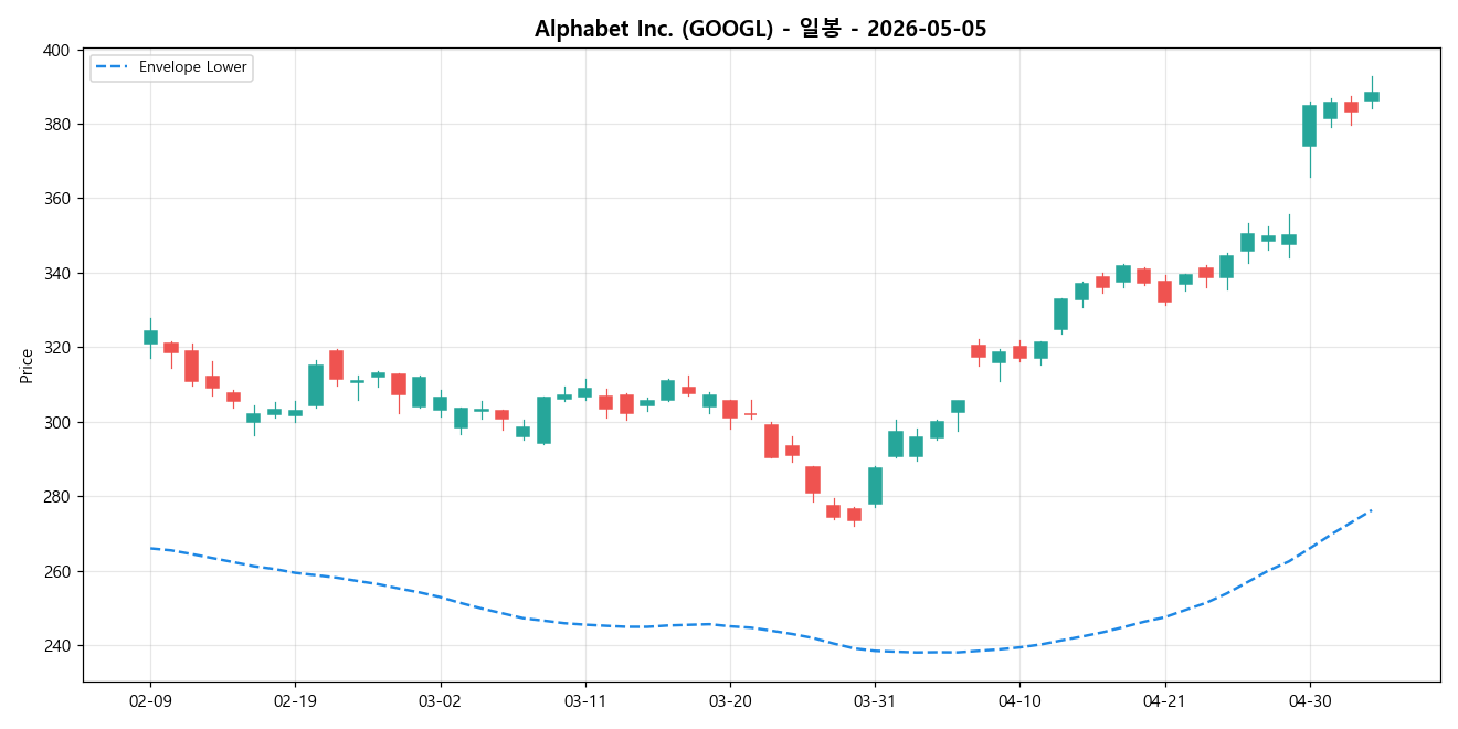Alphabet Inc. 일봉 차트