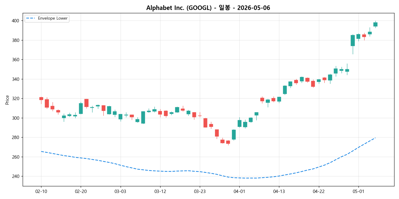 Alphabet Inc. 일봉 차트
