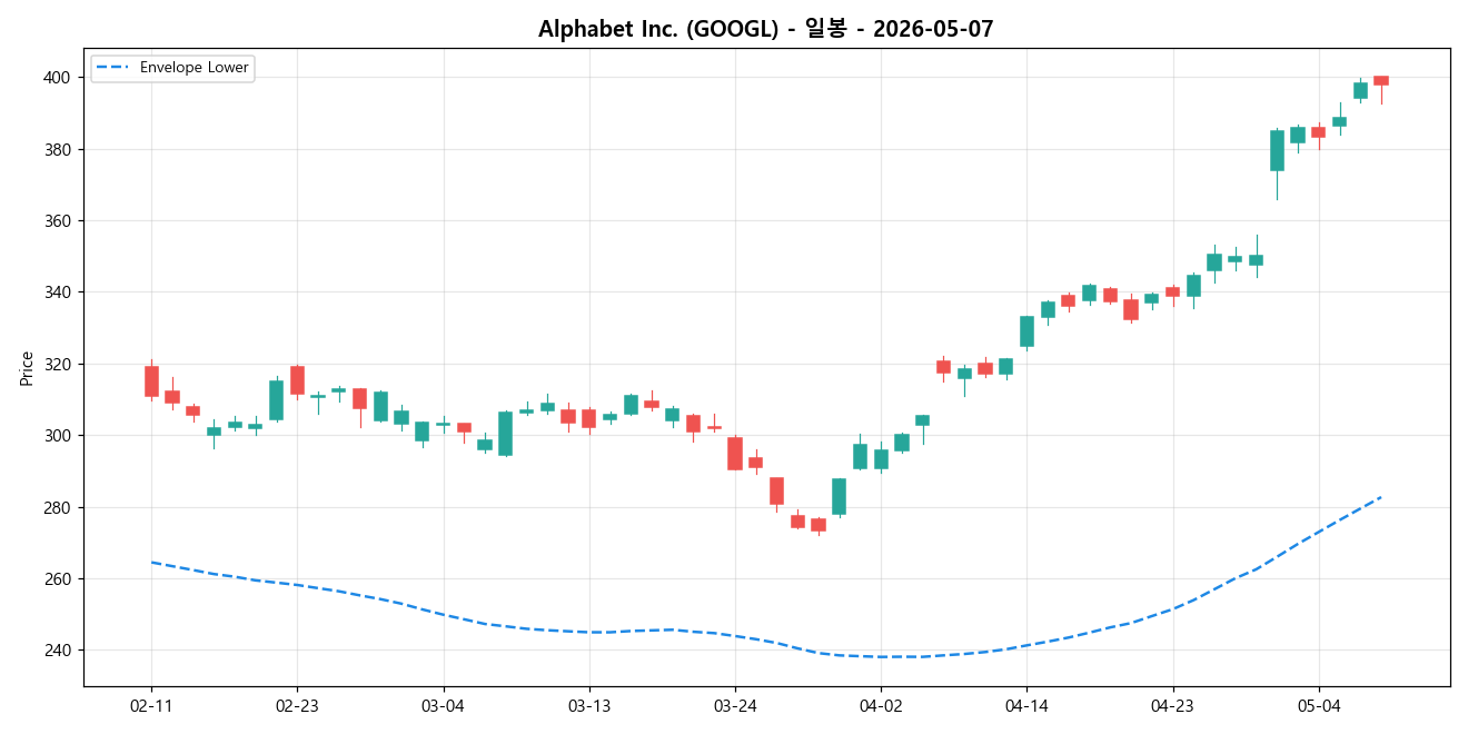 Alphabet Inc. 일봉 차트