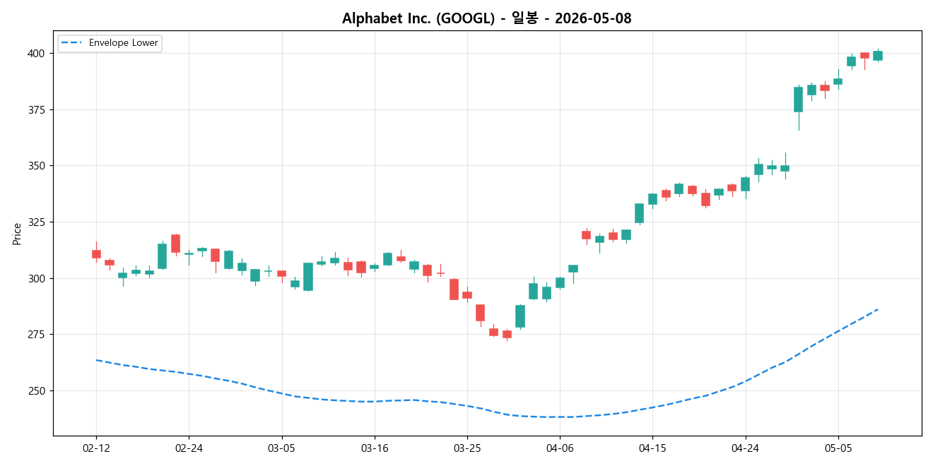 Alphabet Inc. 일봉 차트