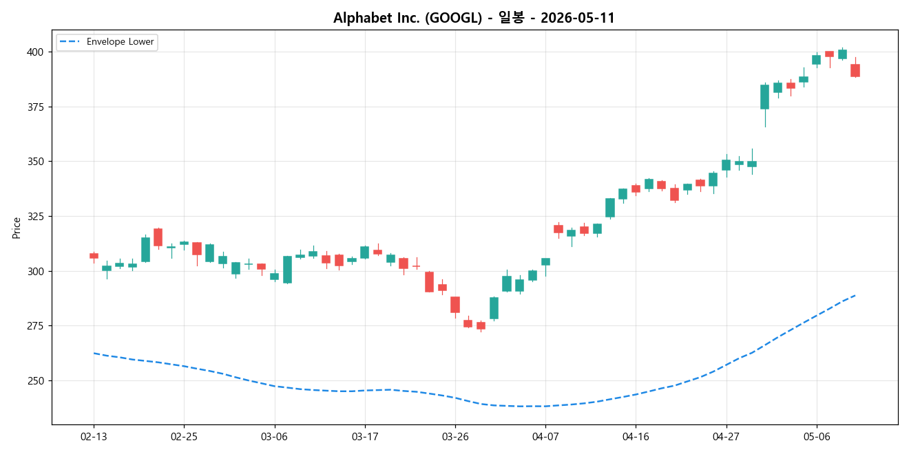 Alphabet Inc. 일봉 차트